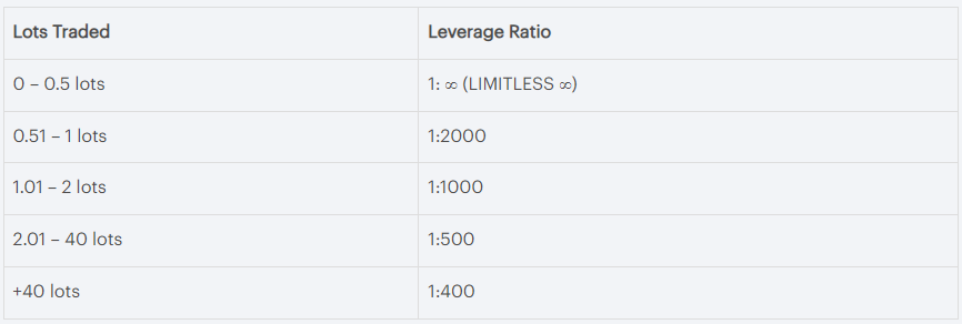 Lots Traded O - 0.5 lots 0.51 1.01 2.01 — 1 lots — 2 lots — 40 lots +40 lots Leverage Ratio 1: (LIMITLESS c) 1:2000 1:1000 1:500 1:400