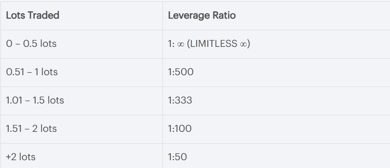Lots Traded 0 0.5 lots 0.51 1.01 1.51 - 1 lots - 1.5 lots - 2 lots +2 lots Leverage Ratio ı: (LİMİTLESS T) 1:500 1:333 1:100 1:50 